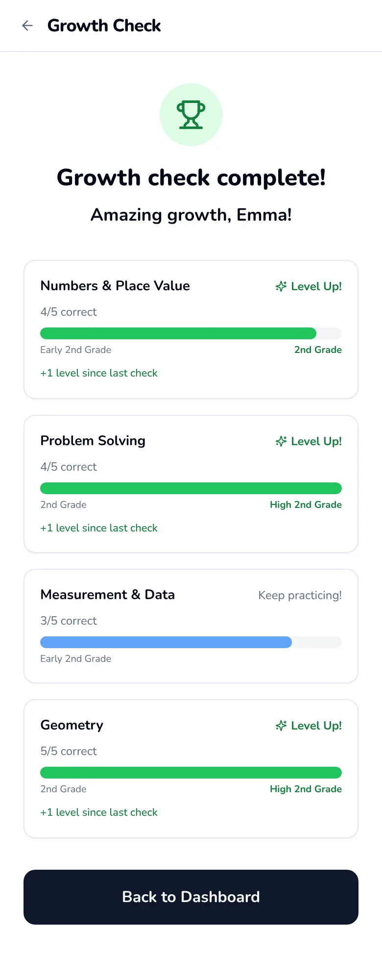 The “Growth check complete!” screen: “Amazing growth, Emma!” with a card for each of the four areas, Numbers & Place Value, Problem Solving, Measurement & Data and Geometry. Each shows how many were right and a progress bar, and three are marked Level Up! A Back to Dashboard button sits at the bottom.
